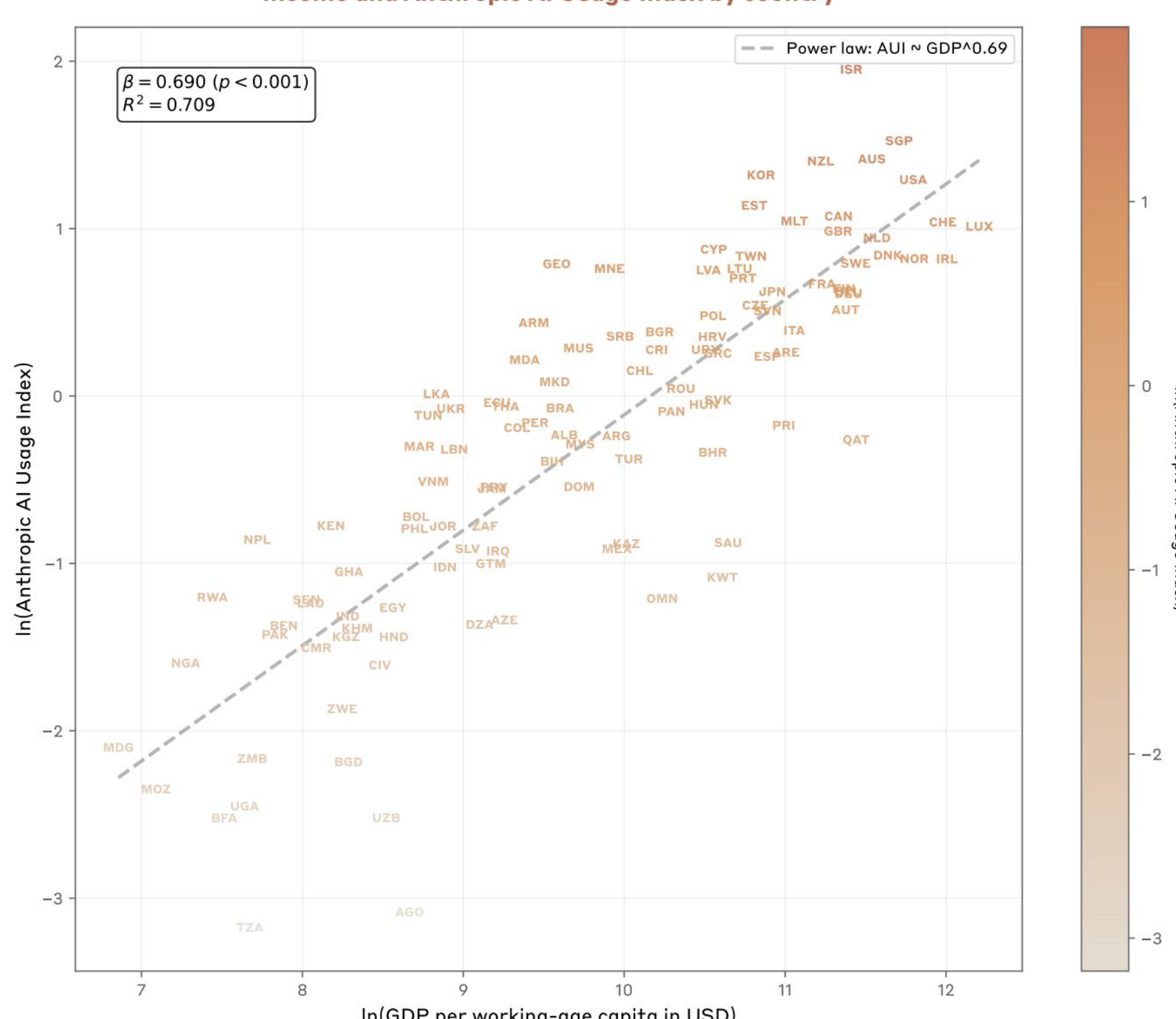 Claude use against income, by country.