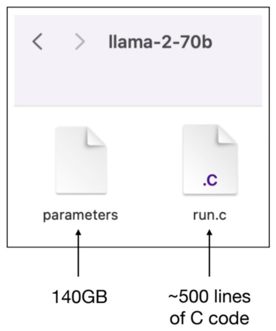 On disk a model is two files: the parameters it learned, and a short program that runs them.